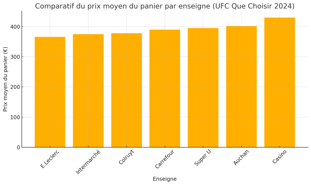 Comparaison prix panier moyens supermarchés 2024